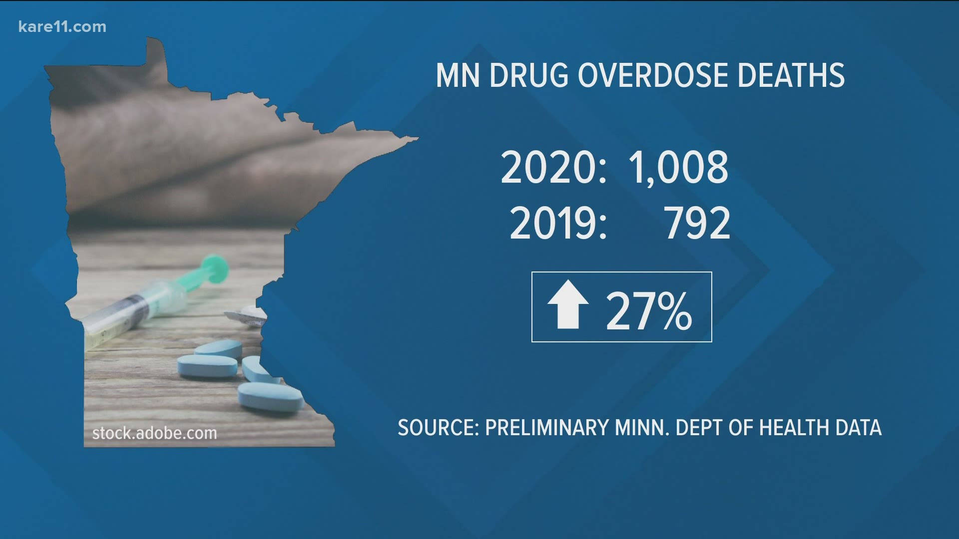 MDH reports a 27% rise in drug overdoses from 2019 to 2020, based on preliminary data. Synthetic opioids, including fentanyl, were a leading cause in the surge.