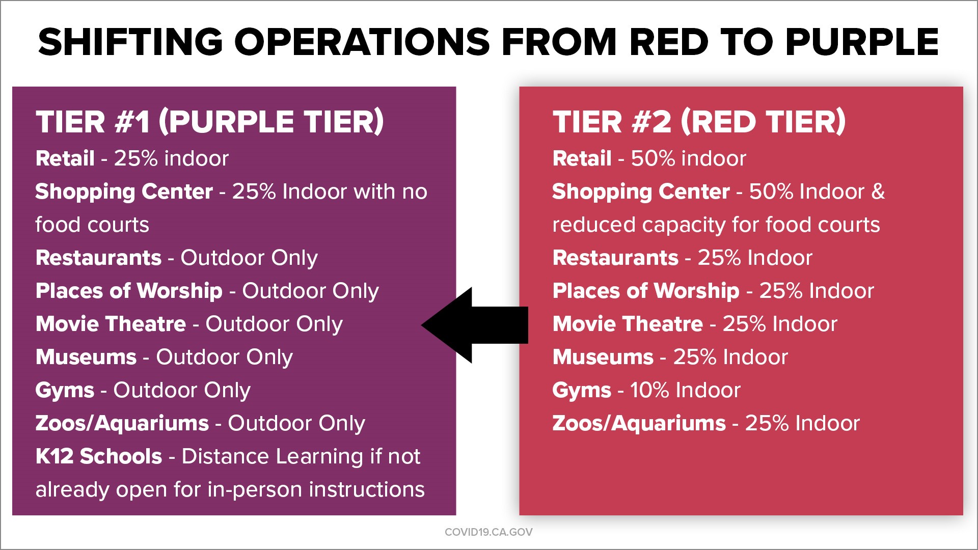 San Diego Moves Into Purple Tier Increased Covid 19 Restrictions 9news Com