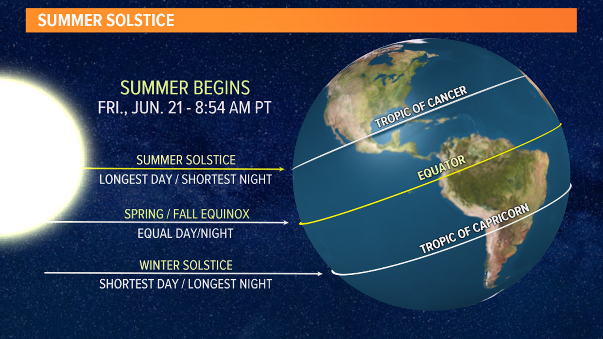 9things To Know About The Summer Solstice 9news Com