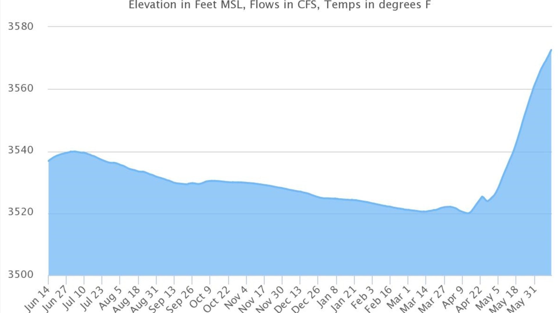Lake Powell water levels are rising
