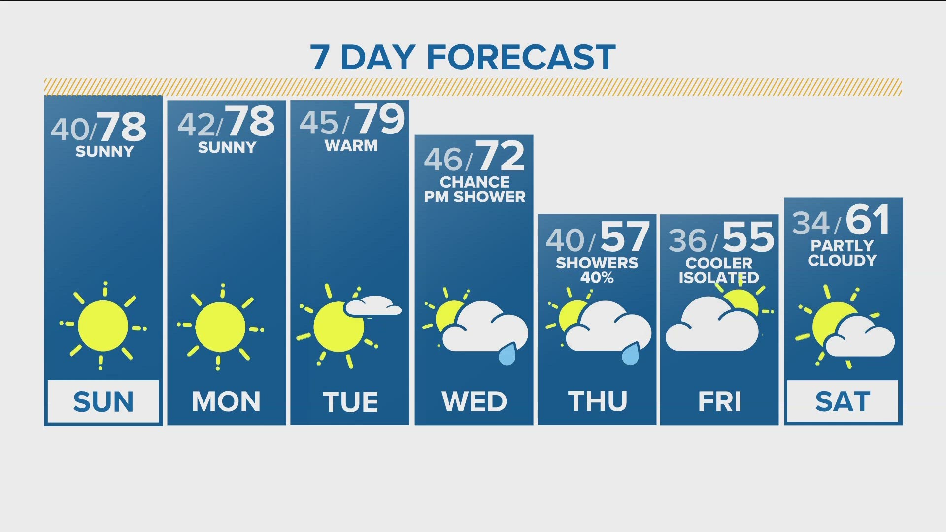 Championship Sunday separated by 40-degree temperature difference