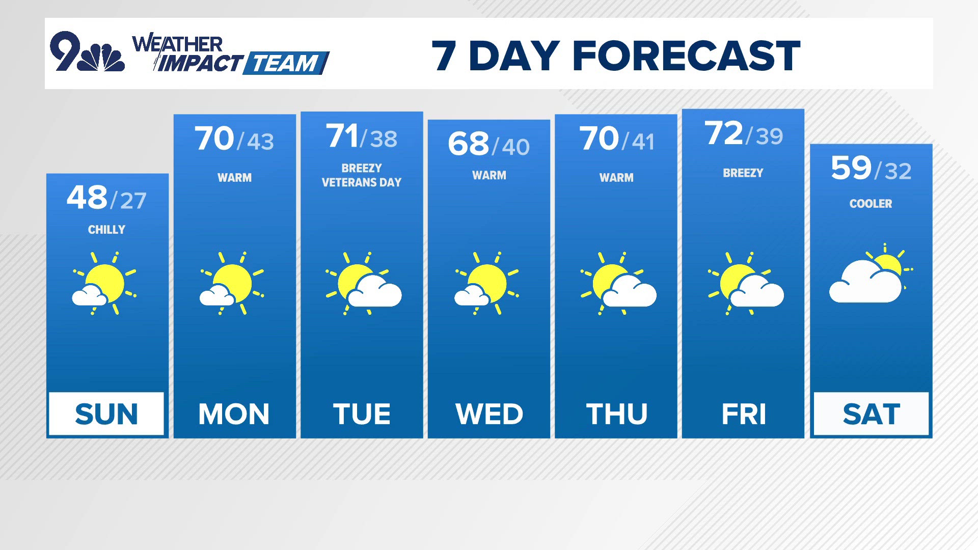 Extended forcast | Arctic front brings a cold Sunday morning 