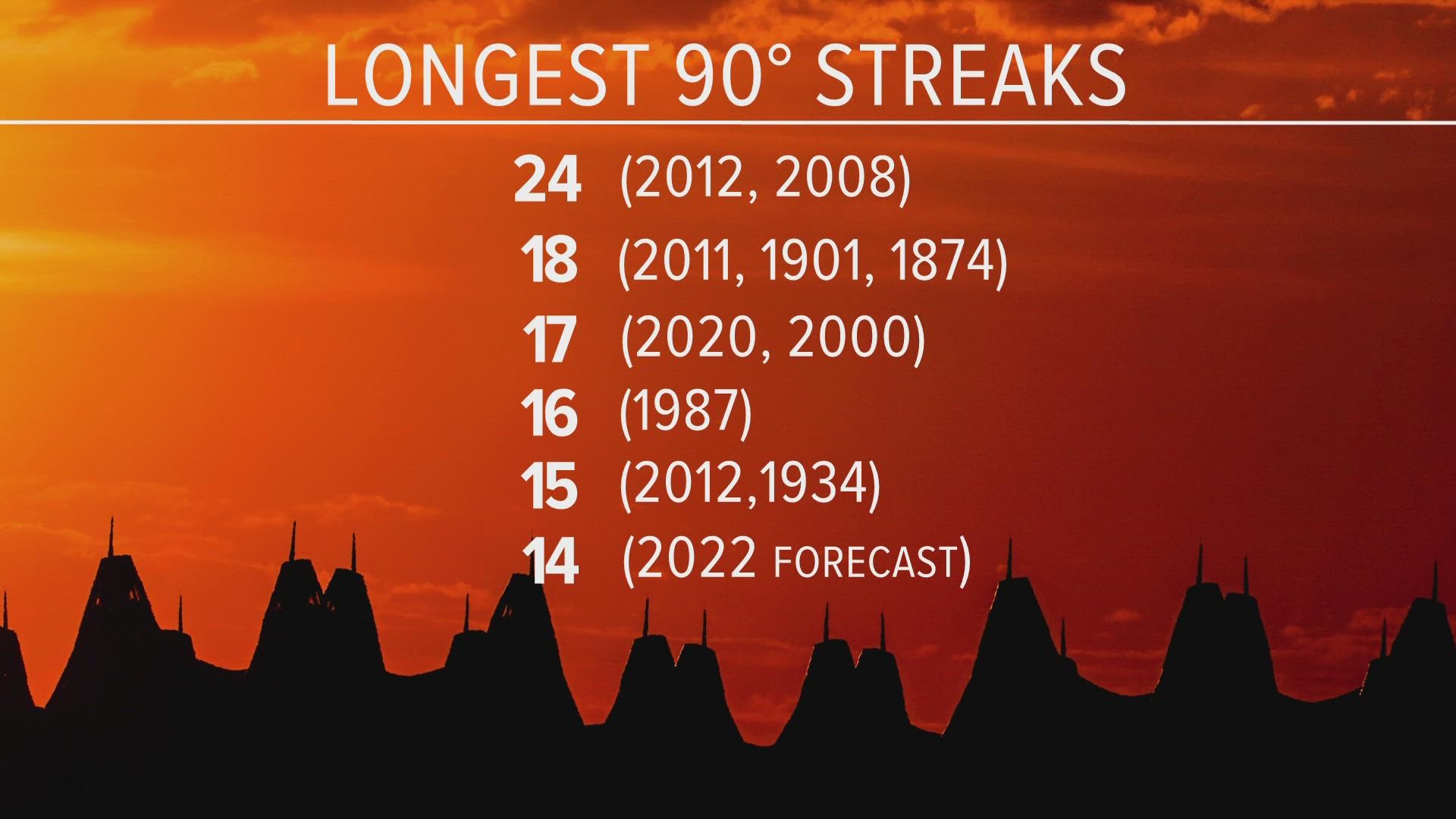 This summer is on pace to be one of the hottest of all time. It hit 96 degrees in Denver on Tuesday which could be the beginning of an unusually long heat wave.