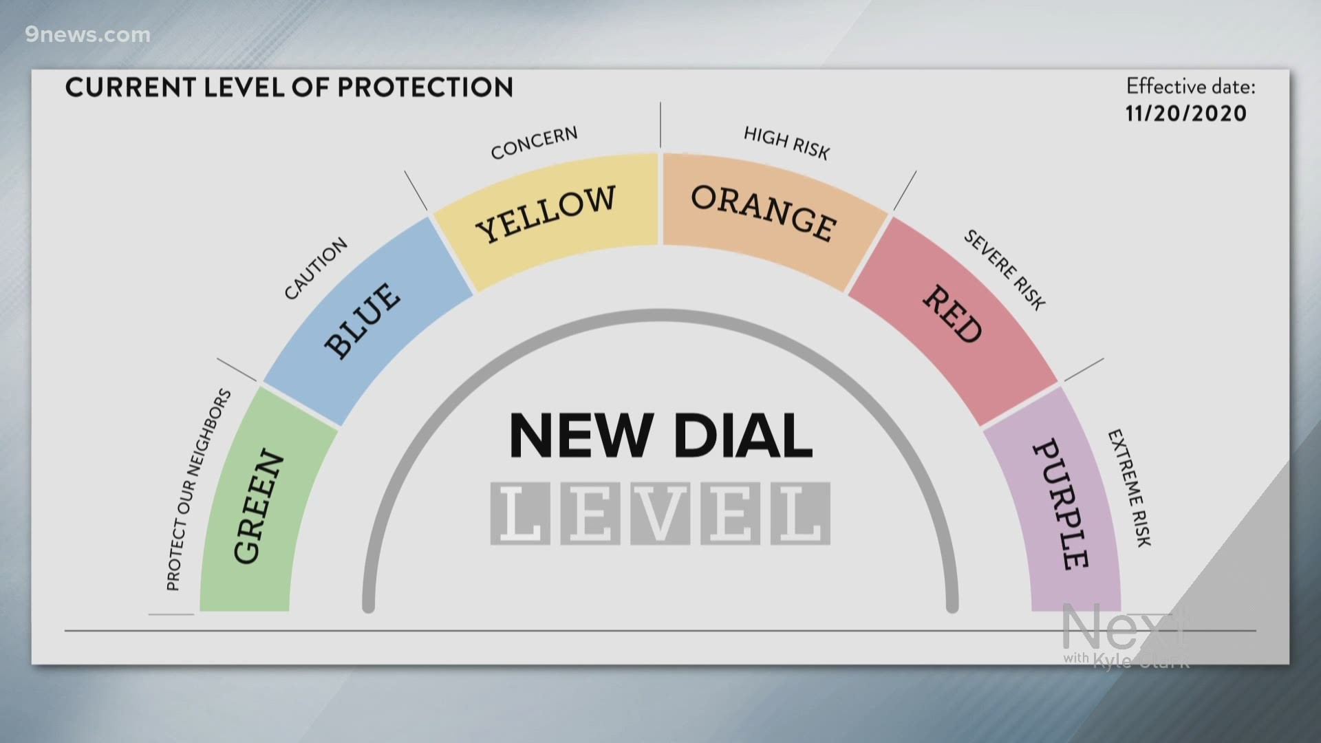 With cases surging, the COVID dial got a refresh as one last step before a stay-home order. This is what the updated red level and the brand new purple level mean.