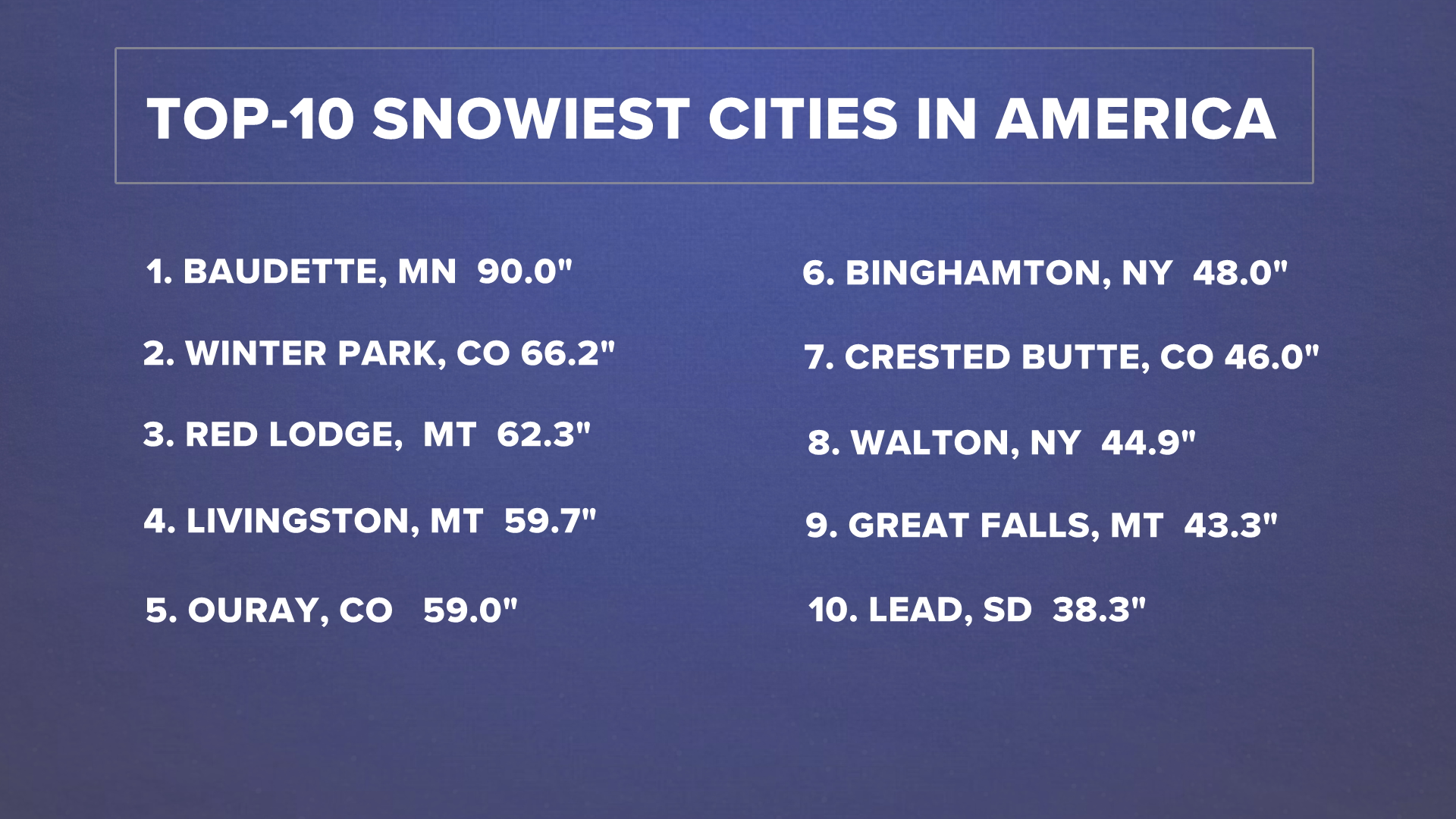 Top10 snowiest US cities through fall 2020