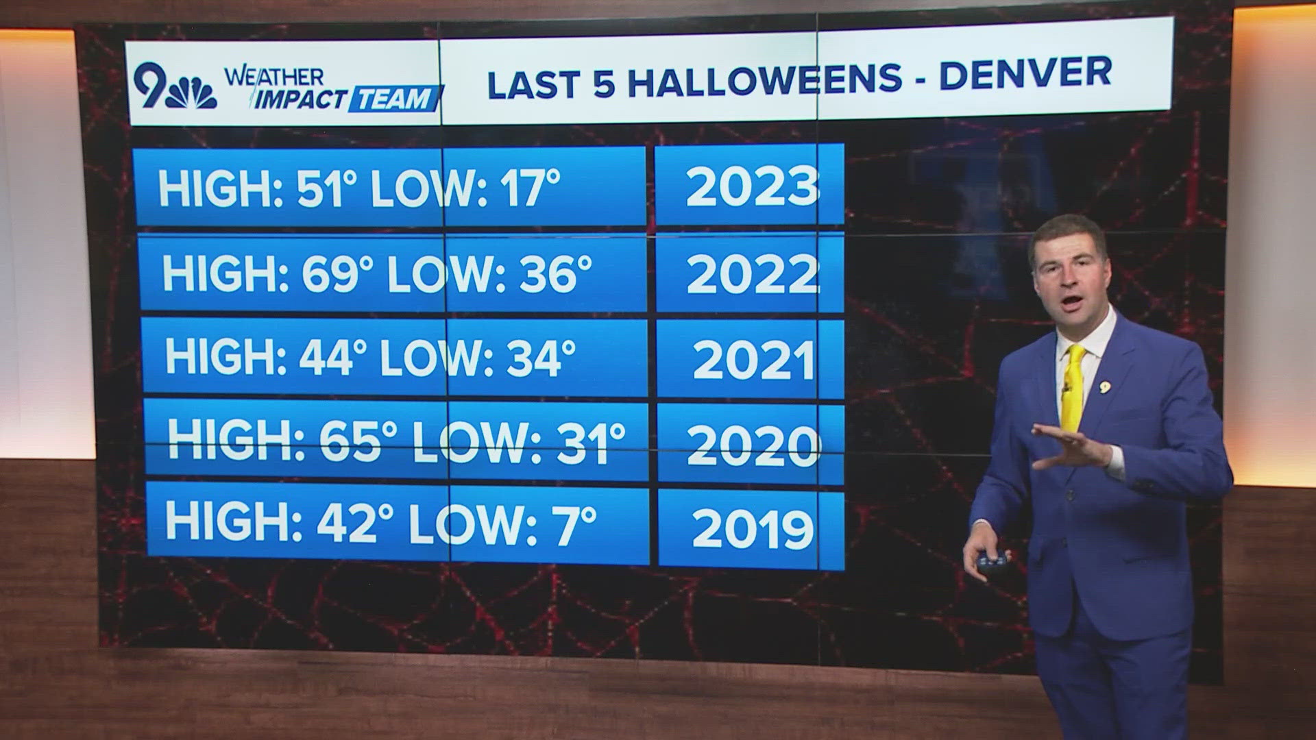 We are just one week away from Halloween and your costume could change depending on what the weather is like next Thursday night.