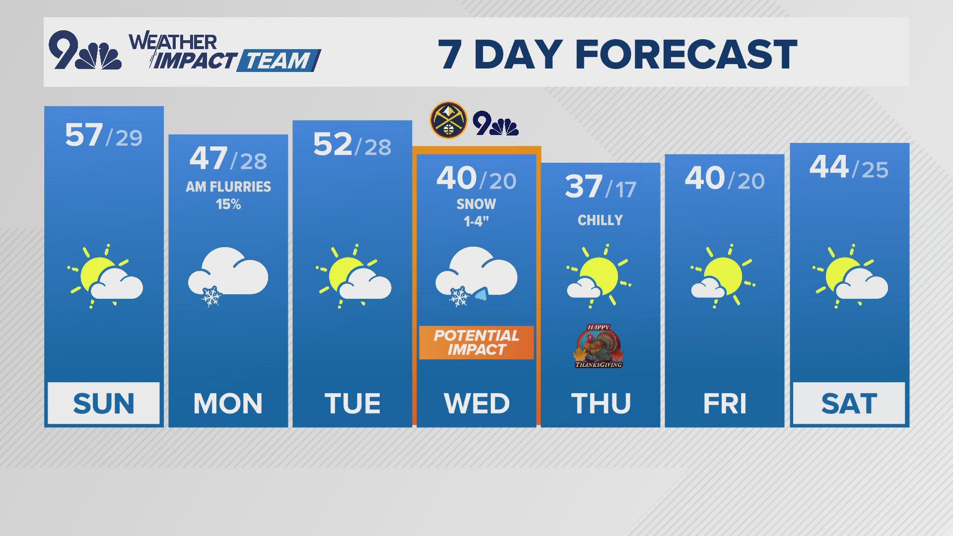 9NEWS Weather Impact Team Meteorologist Cory Reppenhagen has the latest forecast.