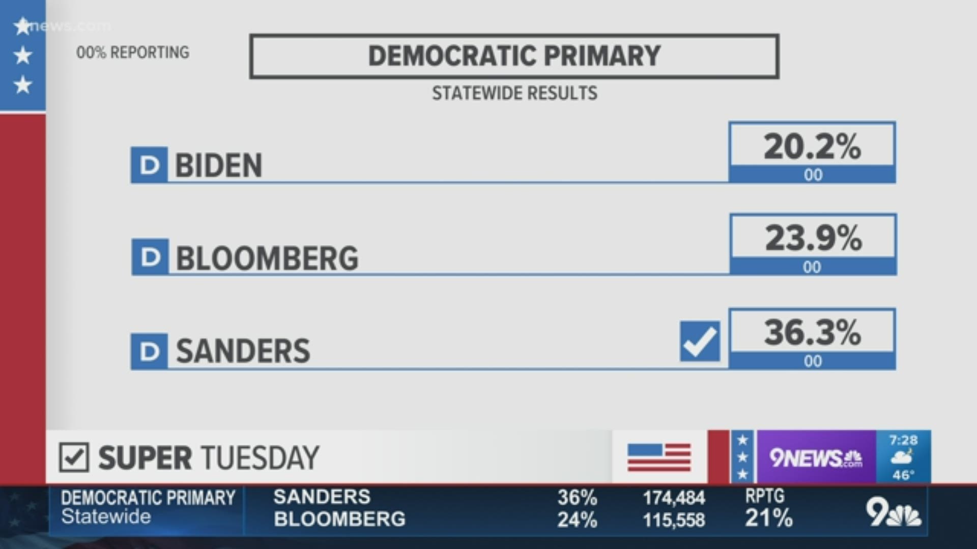 Within minutes of the polls closing in Colorado, the Associated Press projected Vermont Sen. Bernie Sander to win the state's Democratic Presidential Primary.