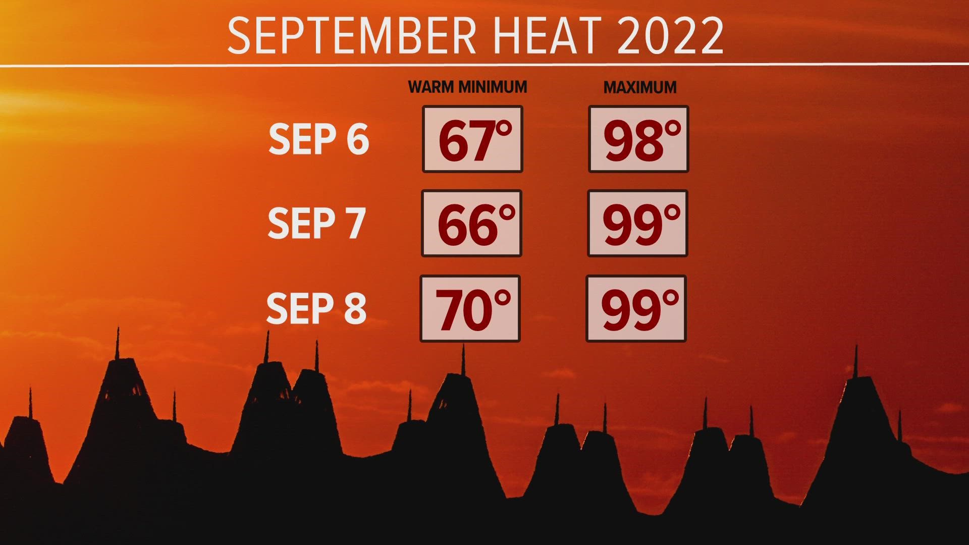 Denver has now broken at least one heat record in 7 consecutive months. That's the first time that has happened in this century.
