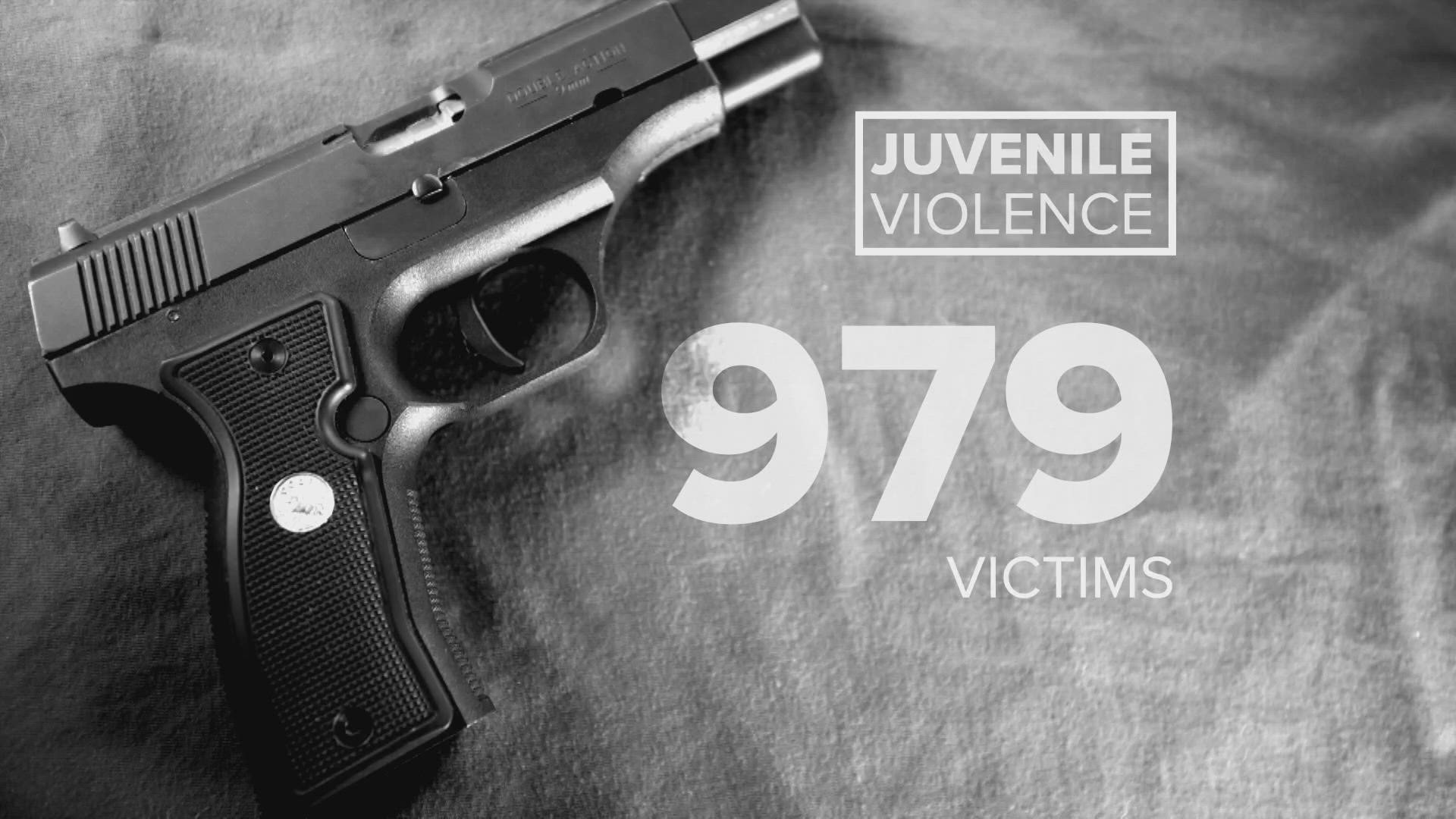 According to the Colorado Bureau of Investigations, in 2022 throughout the city of Denver, 979 kids between the ages of 10 and 17 were victims of violent crimes.