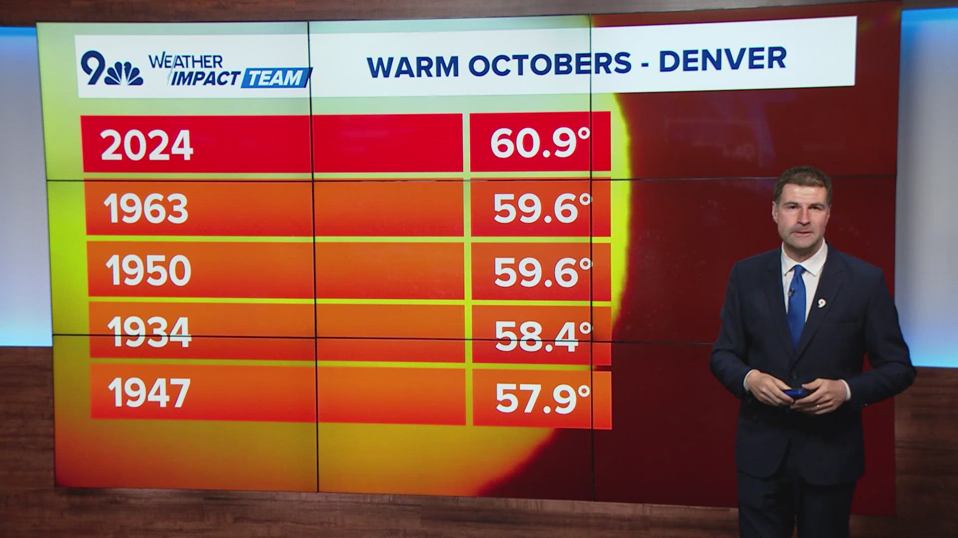 It's almost like we're a month behind when it comes to temperatures. 9NEWS Meteorologist Chris Bianchi explains. 