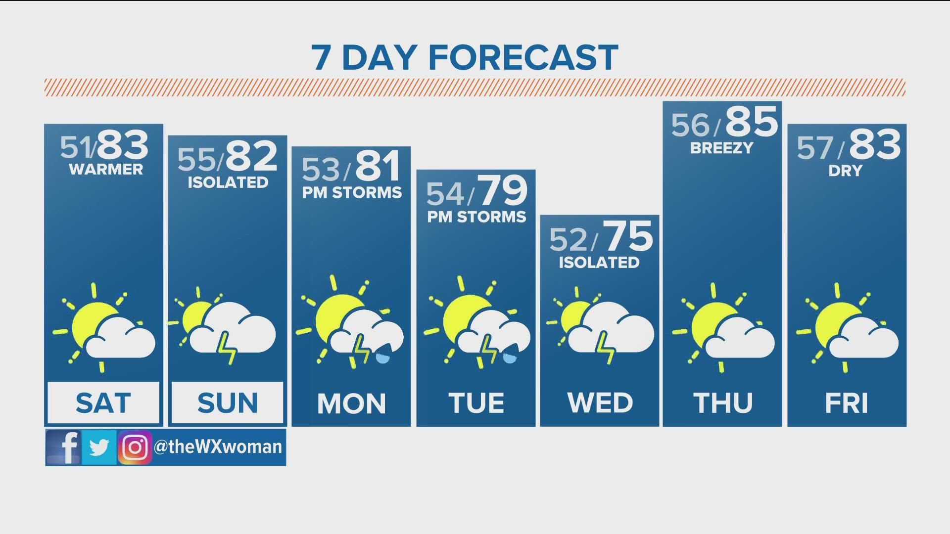 Rising temperatures and warmer weather ahead for this weekend. A few isolated storms and mostly cloudy skies at night.