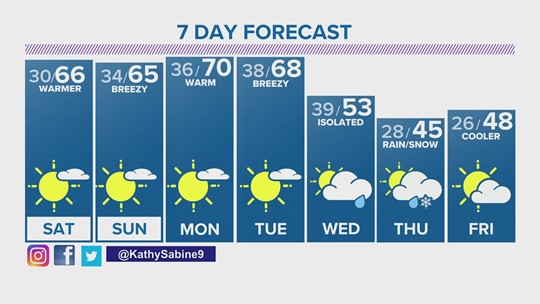 denver weather forecast