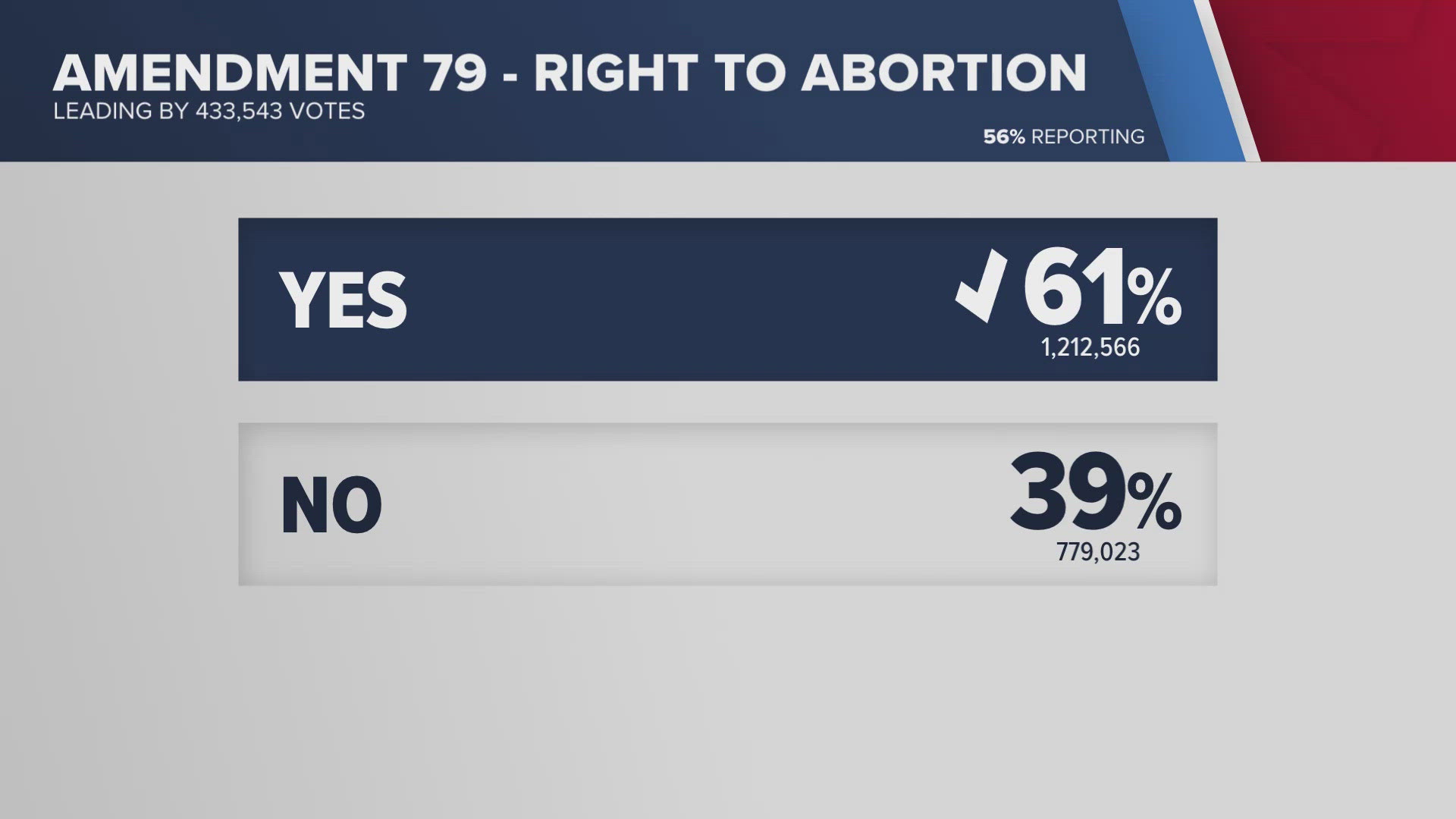 The Associated Press says Colorado's abortion rights amendment will pass.