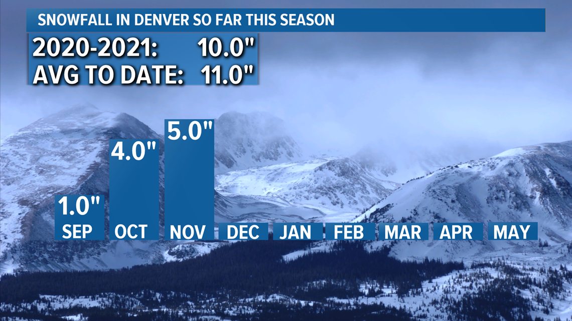 Chances for snow across Colorado the week of Thanksgiving | 9news.com