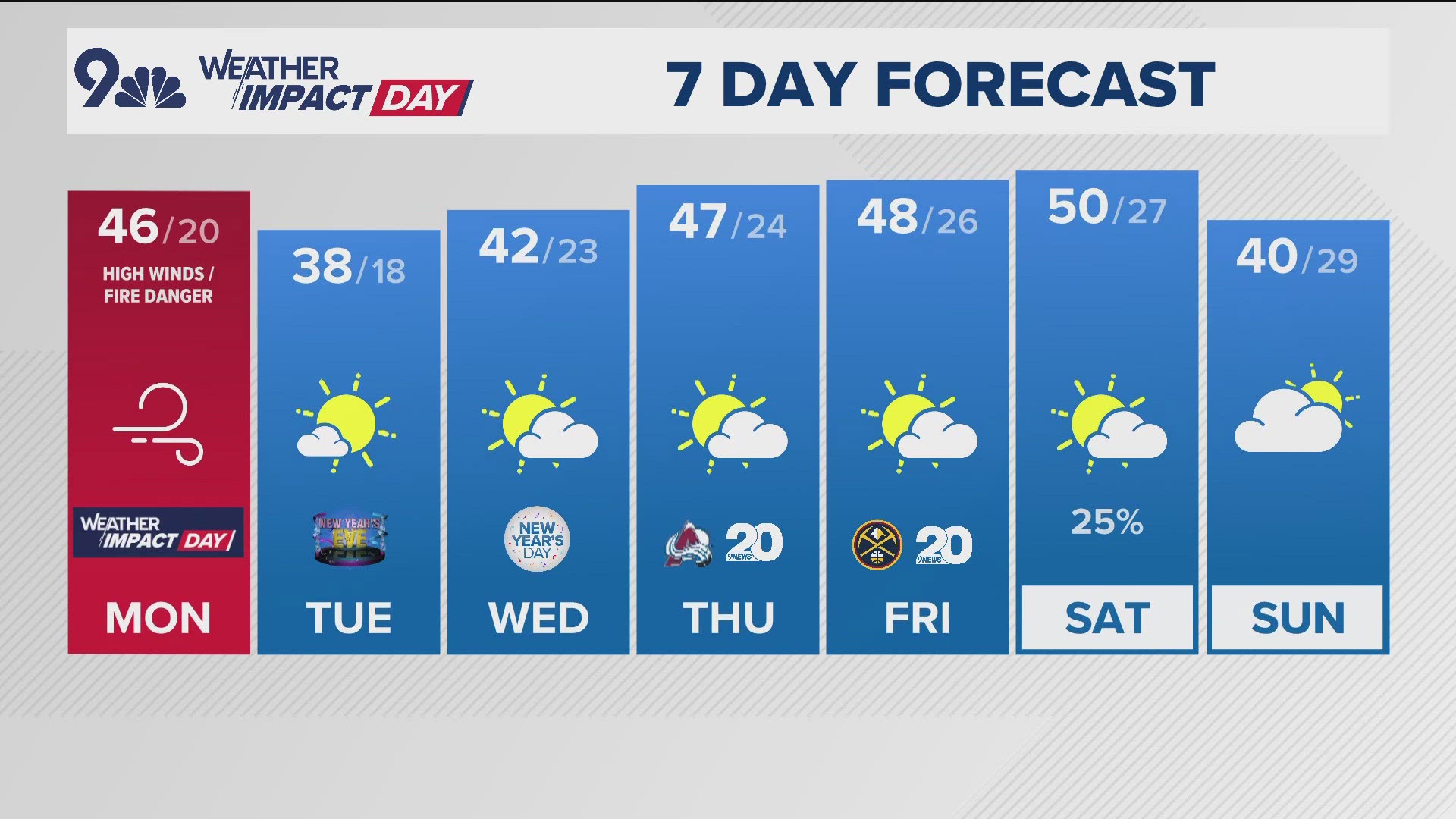The Denver Gazette forecast for Monday, December 30 | 9news.com