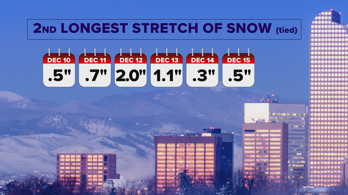 Denver saw 6 days in a row of snow – but it wasn't a record - Vimarsana News