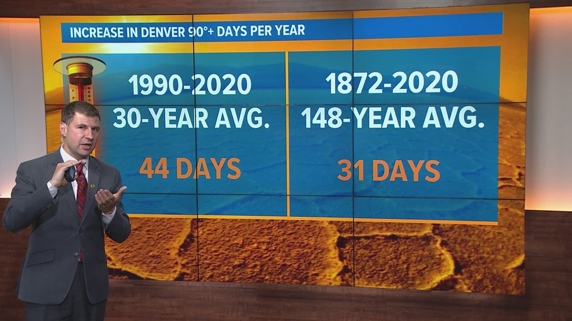 We could also see an increase in the number of 90 degree days in Denver this year. Meteorologist Chris Bianchi explains.