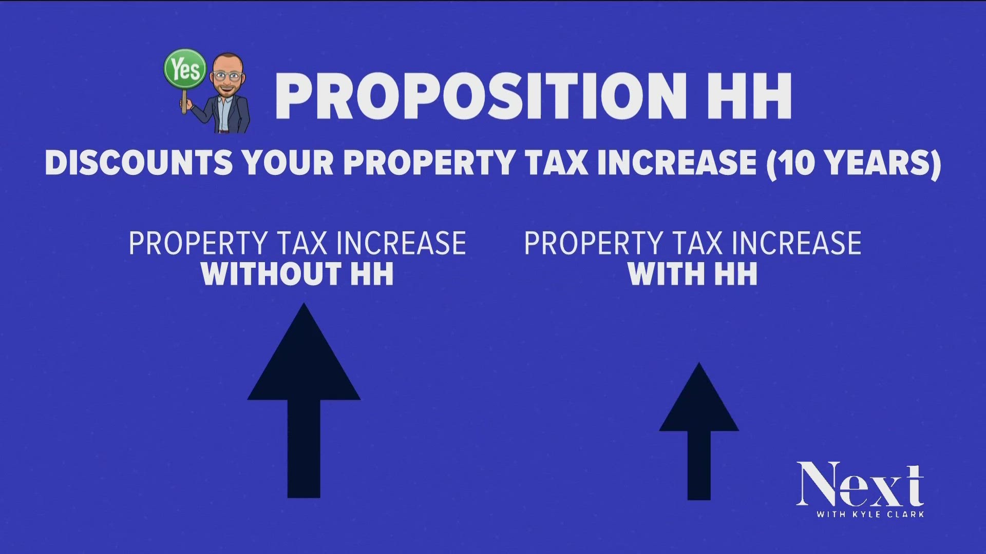 A "yes" on Proposition HH means a lot of things, but let's be clear on what it doesn't do for you and your property taxes.