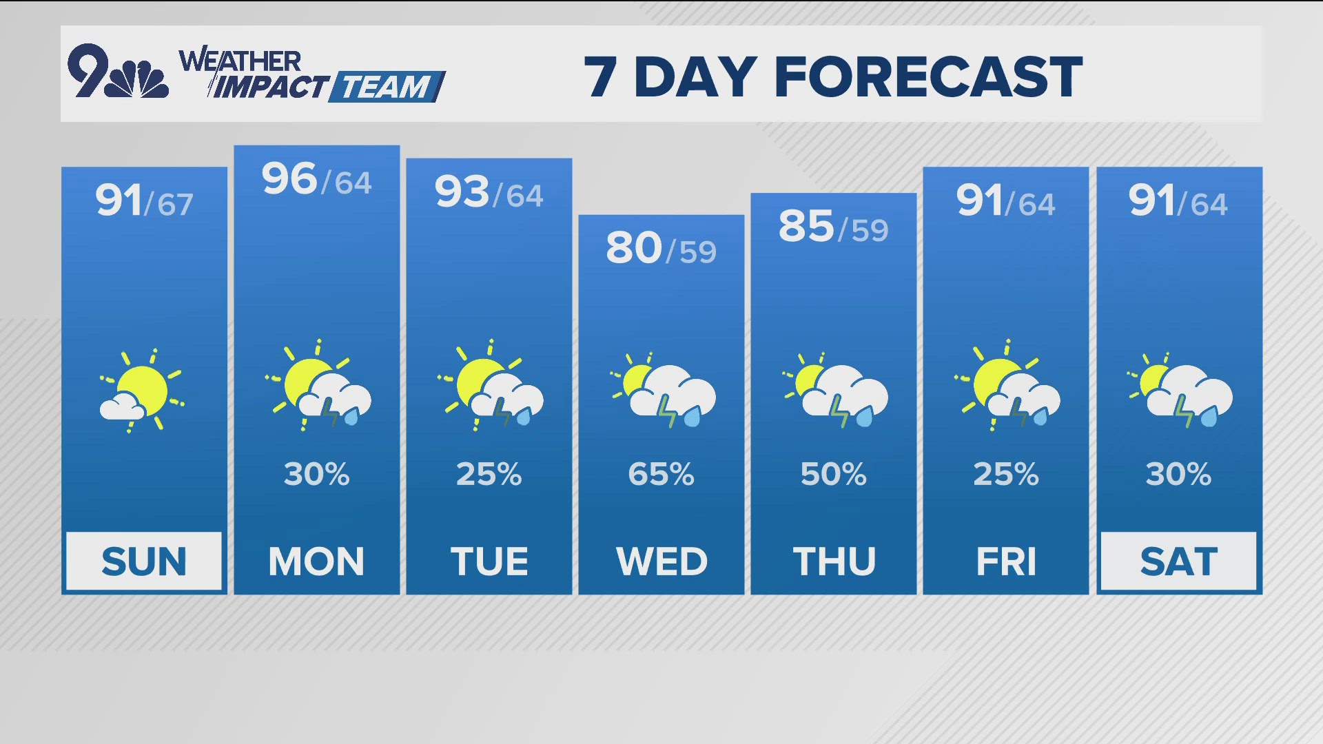 Latest forecast | Hot and sunny with isolated storms Sunday | 9news.com