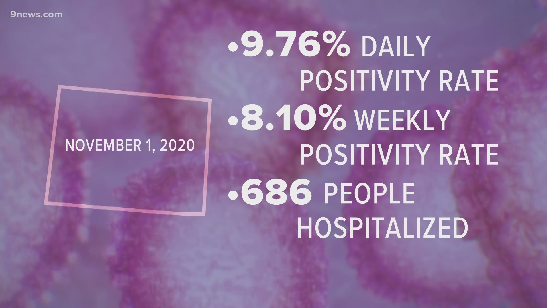 Colorado is seeing an 8% positivity rate, something we haven't seen since the peak earlier this year, and something health officials are concerned about.