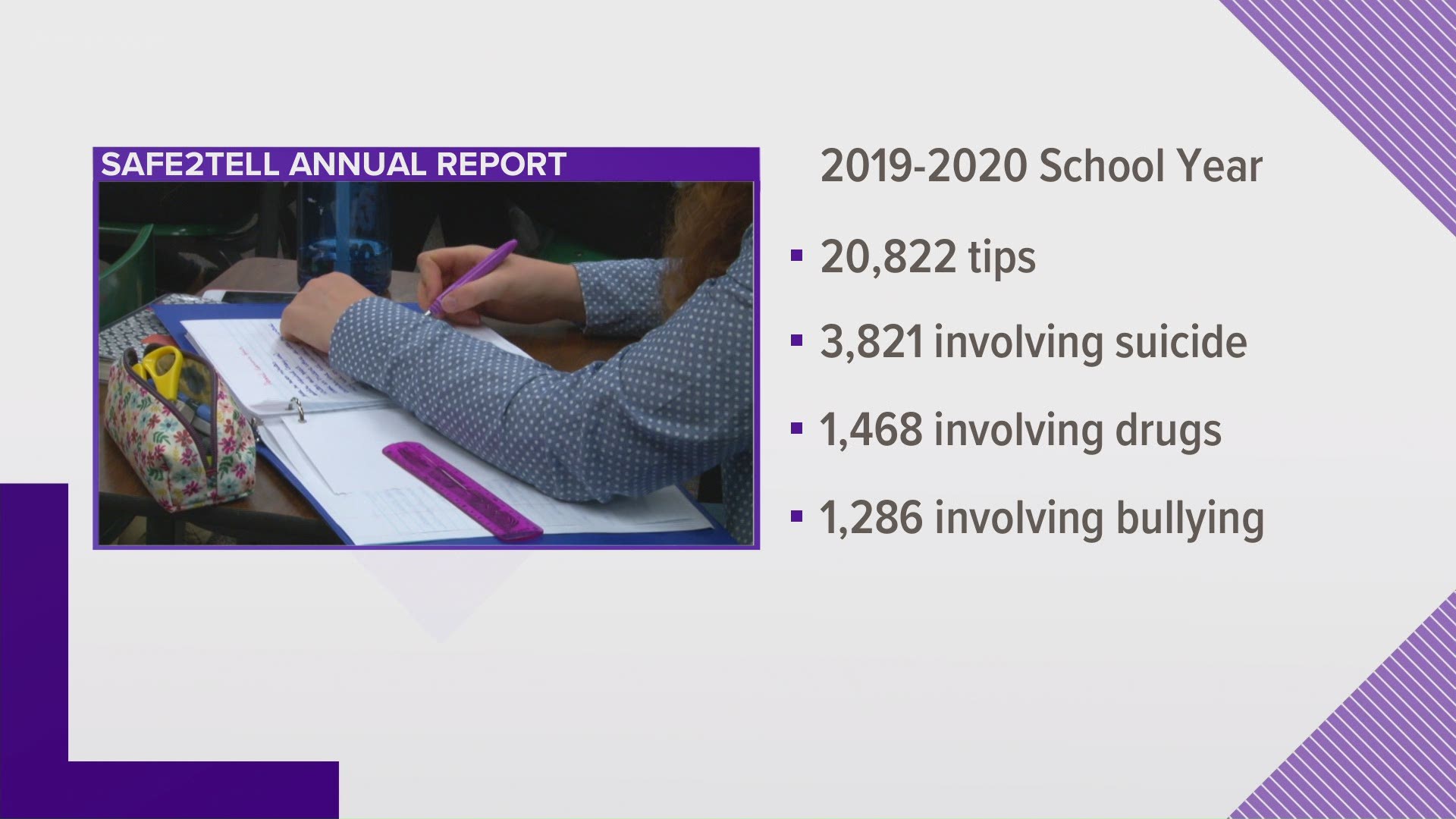 The decrease in tip volume came after schools shifted to online learning in March amid the COVID-19 pandemic, according to Safe2Tell’s 2019-2020 annual report.