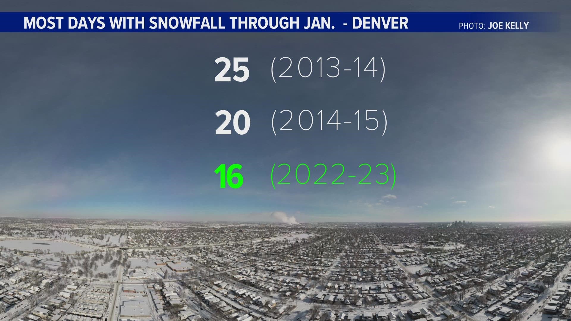 9NEW Meteorologist Cory Reppenhagen discusses and details statistics on the unusual winter in Denver.