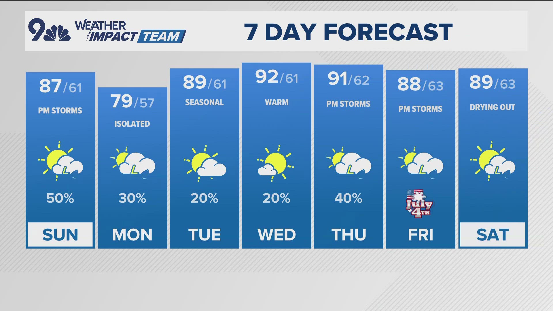 After a dry and hot Saturday, storms return today and tonight along with a sharp cold front that'll knock back temperatures for tomorrow.
