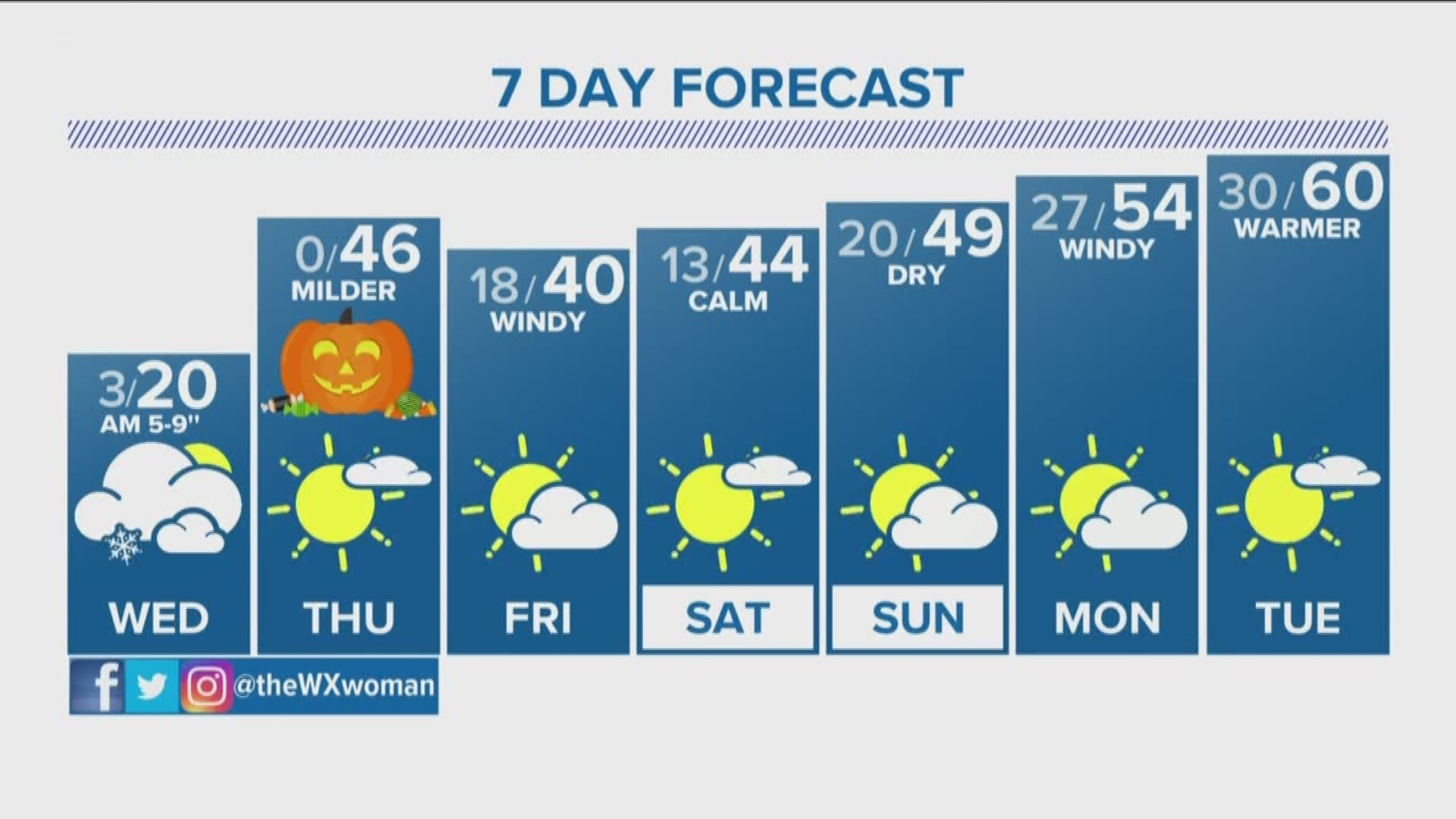 Snow keeps on coming! Danielle Grant has a look at when the winter weather will let up around Colorado.