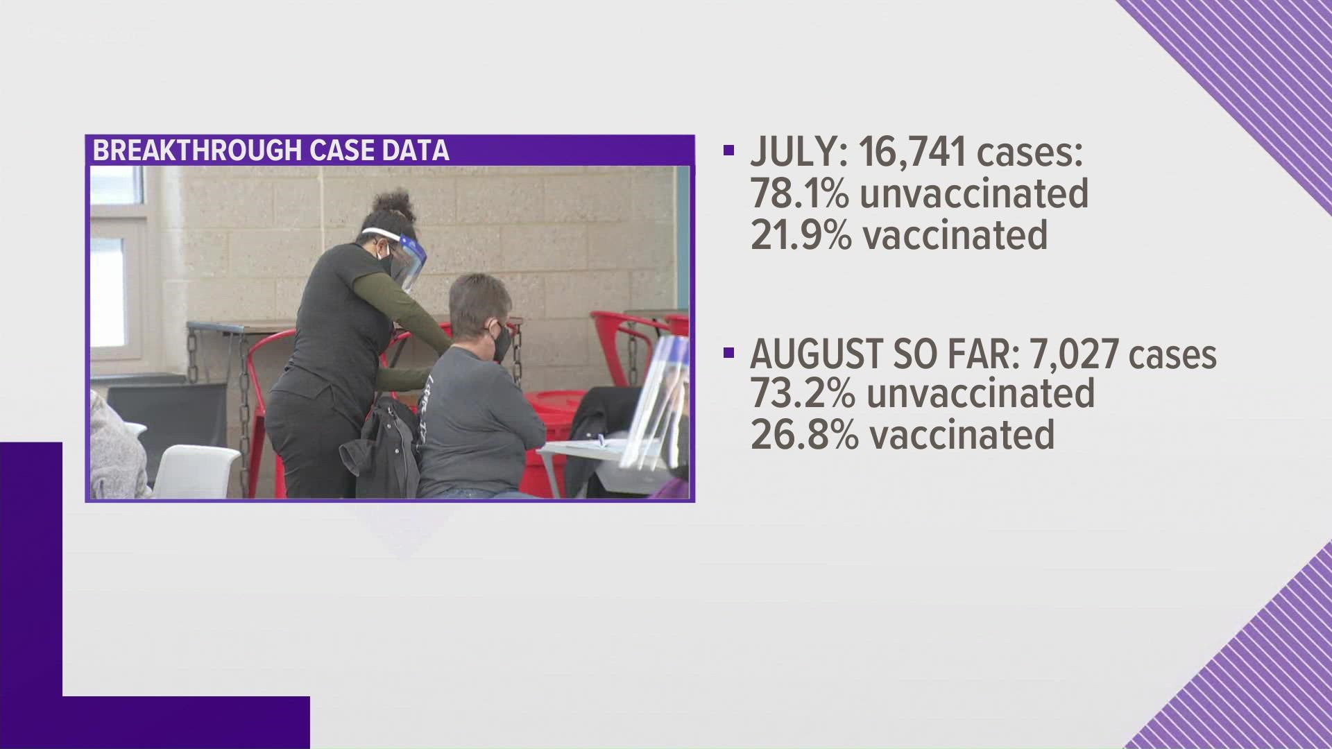 The delta variant is causing many of the breakthrough cases where fully vaccinated people test positive for COVID-19.