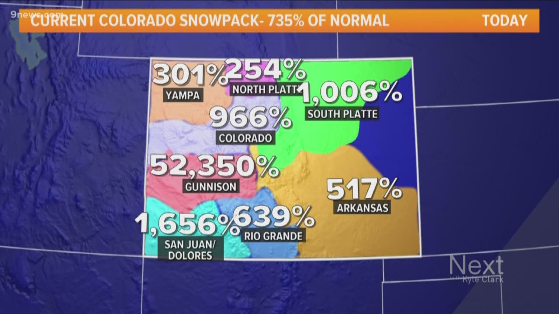 It sounds absurd, but it's accurate. The snowpack is bonkers right now because Gunnison still has almost 9 inches of snow.