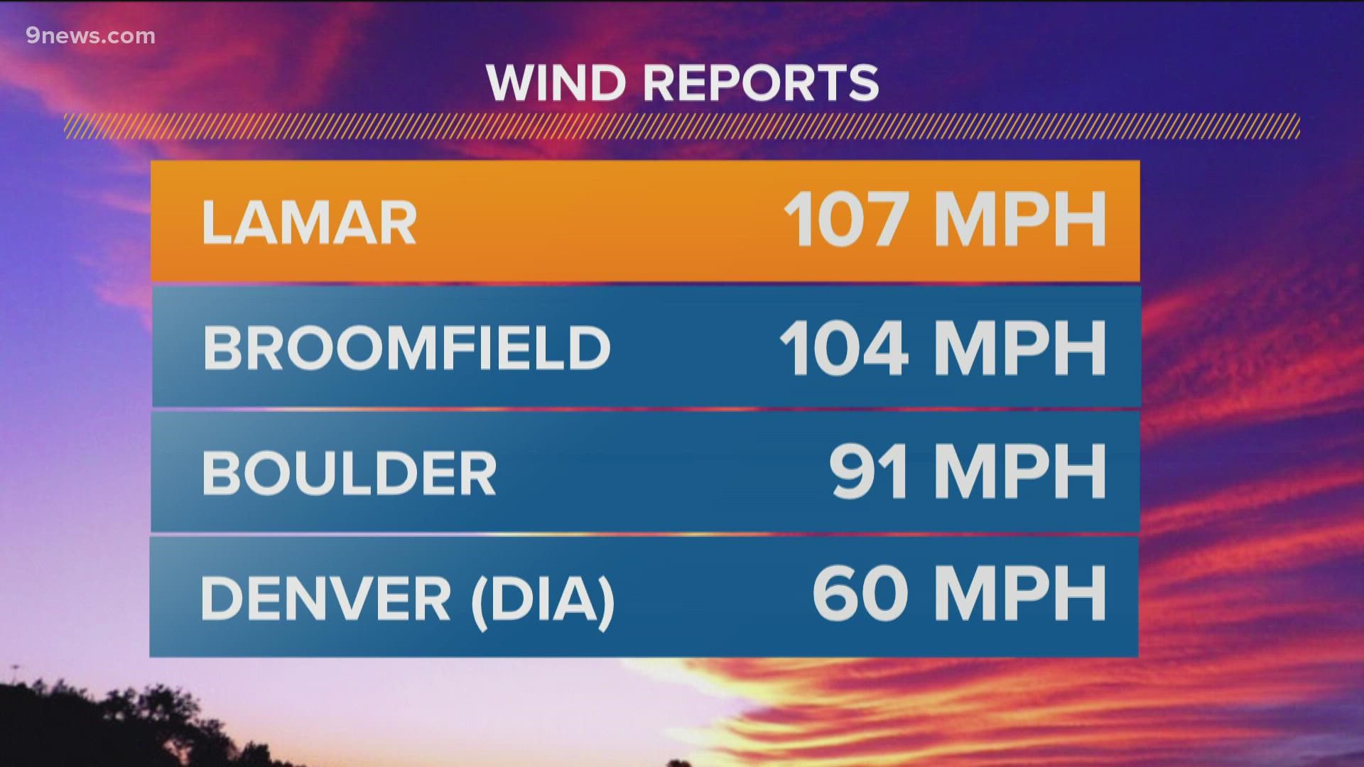Winds could gust to 100 mph in parts of Colorado on Wednesday. Meteorologist Chris Bianchi has the latest on the High Wind Warnings in effect.