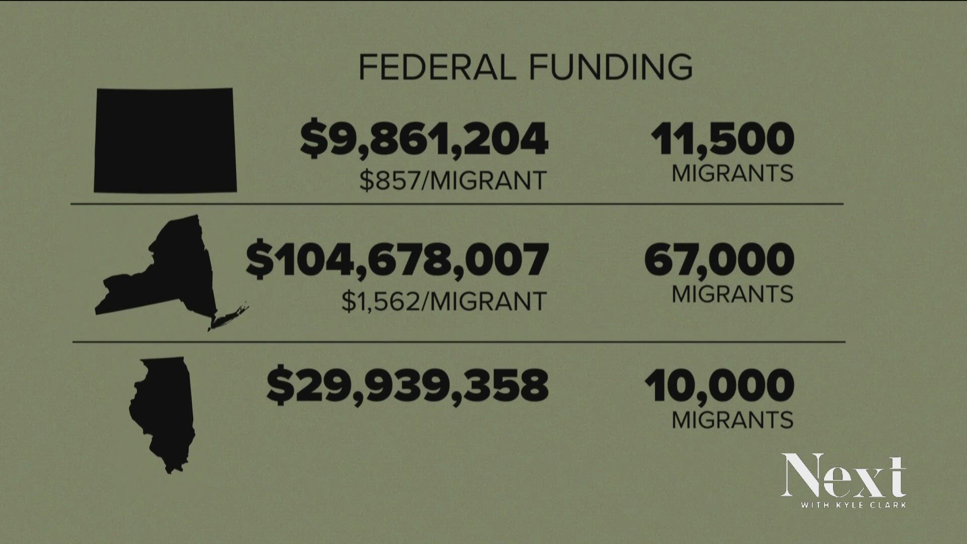 Denver has spent about $18M sheltering migrants. The Department of Homeland Security is giving Denver $8.6M as part of a grant program helping local governments.