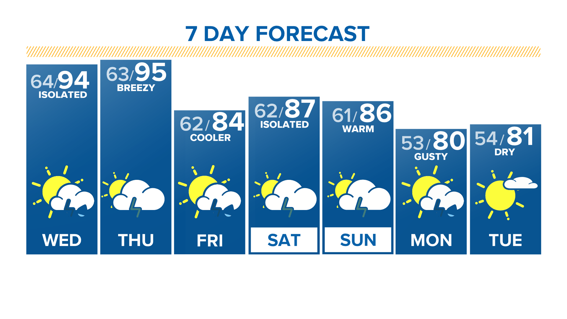 Denver heat Recordbreaking August temps continue