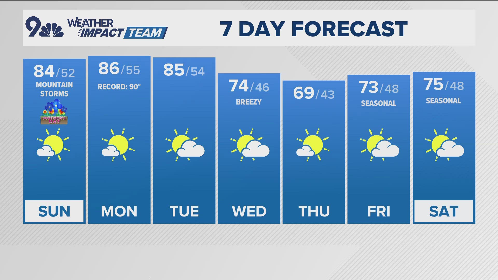 Mother's Day looks to be hot and mostly sunny with only an isolated gusty sprinkle possible.