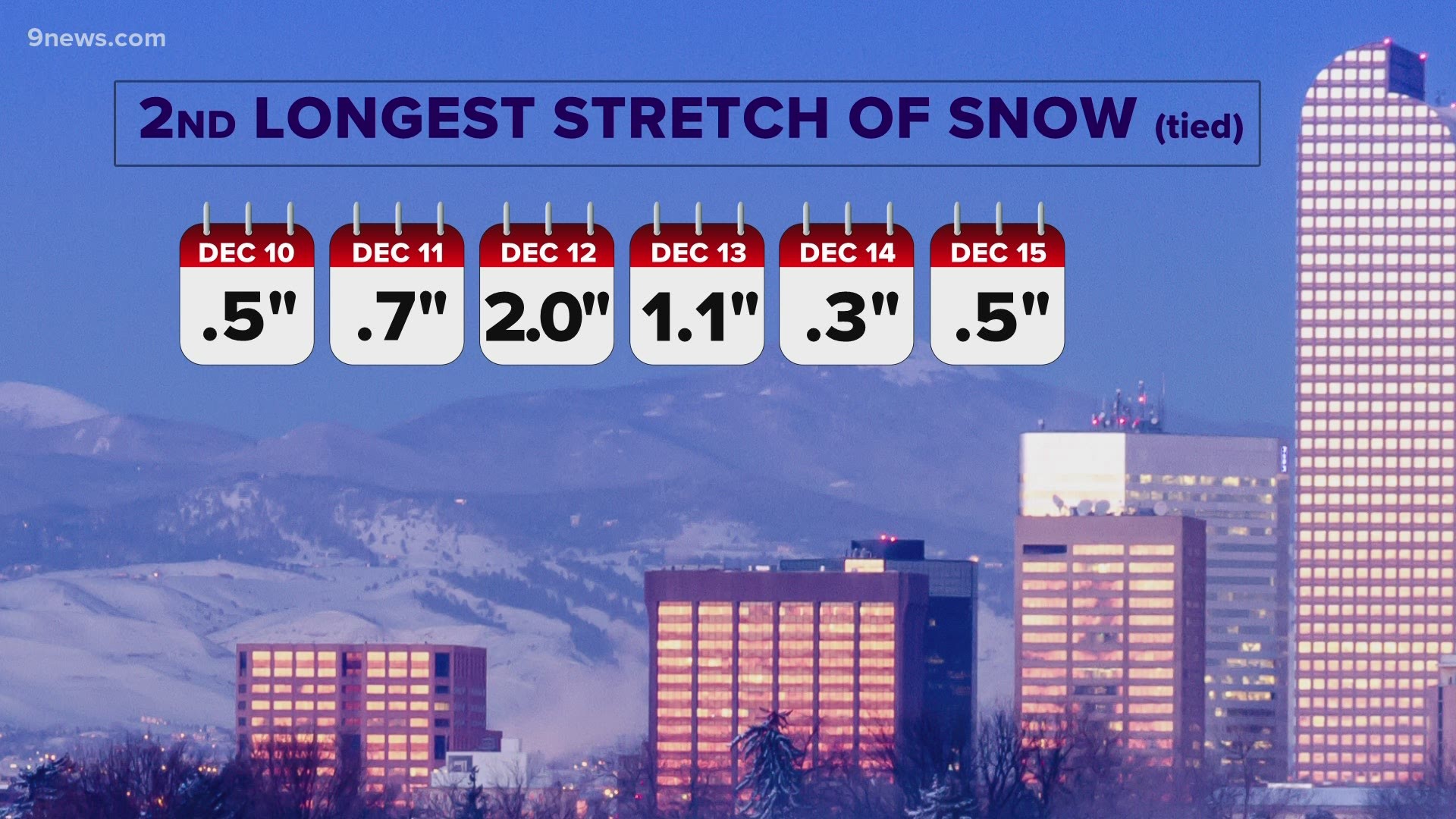 Denver Saw 6 Days In A Row Of Snow But It Wasn T A Record 9news Com