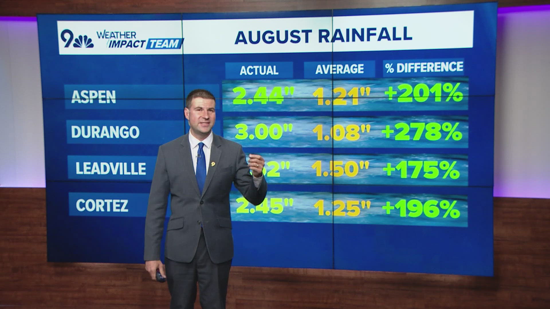 Recent rain has helped with drought in the mountains, but some parts of Colorado are still struggling.