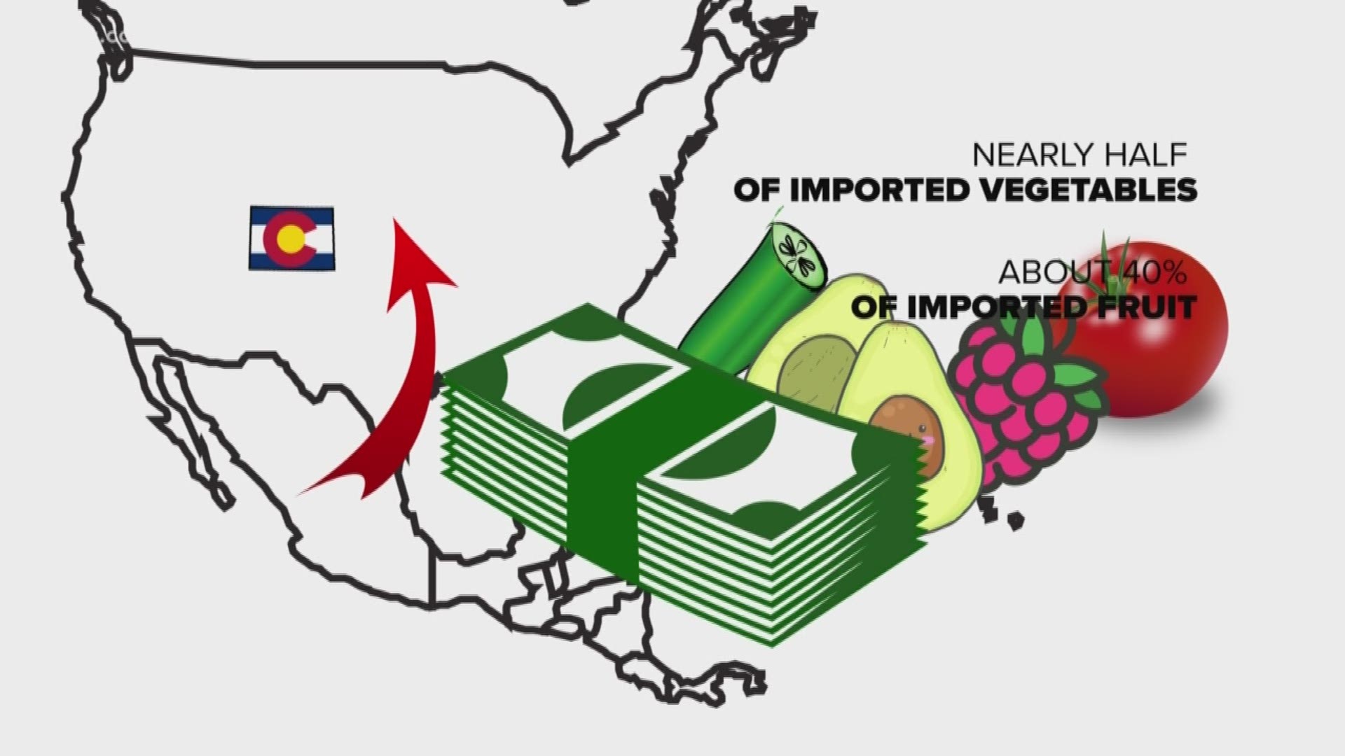 Mexico is Colorado's third largest source of imports - accounting for 12% of the stuff we buy - behind only Canada and China.