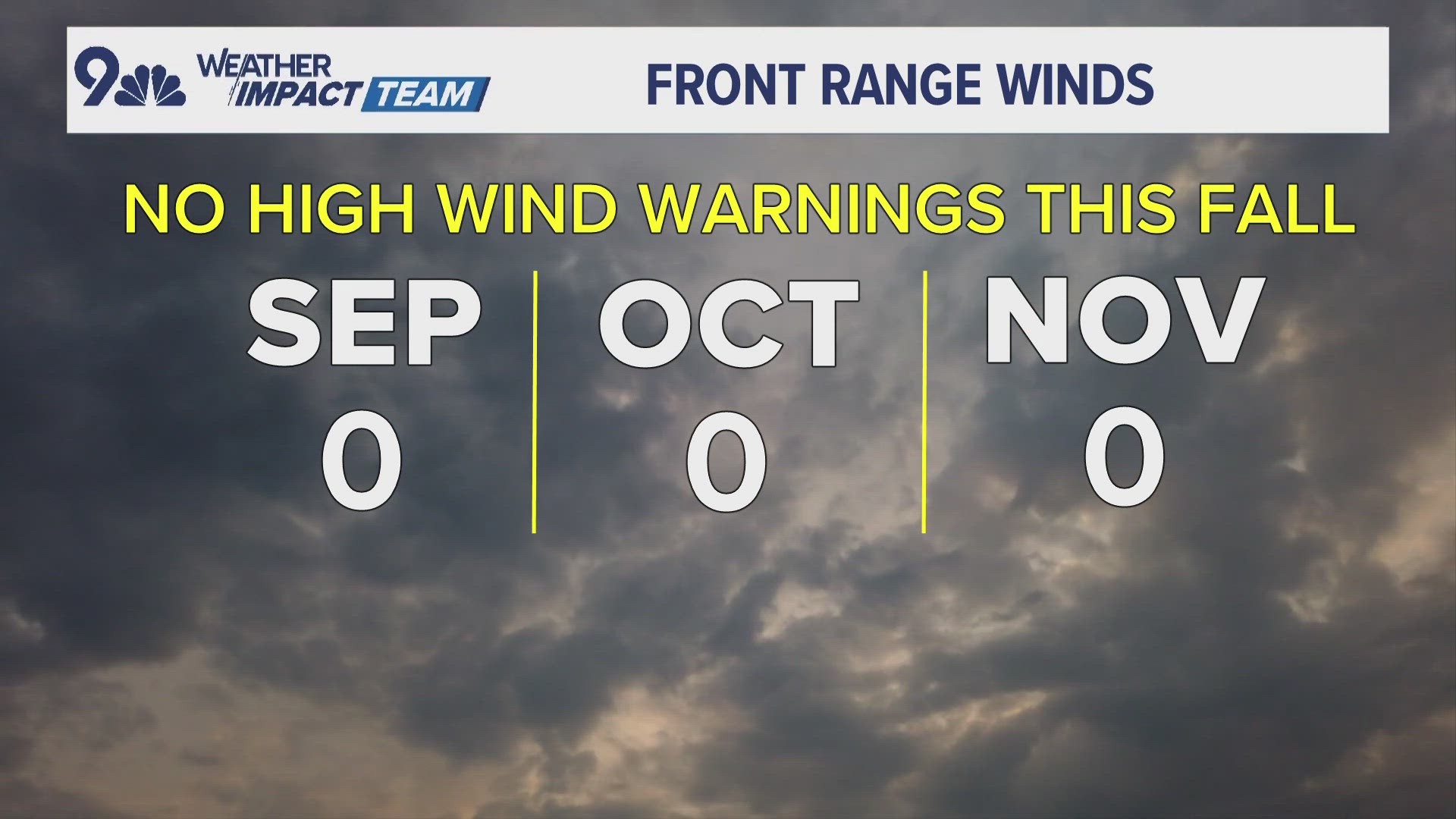 The last couple of days have been windy across the Front Range, but maybe not as windy as we are used to seeing this time of year.