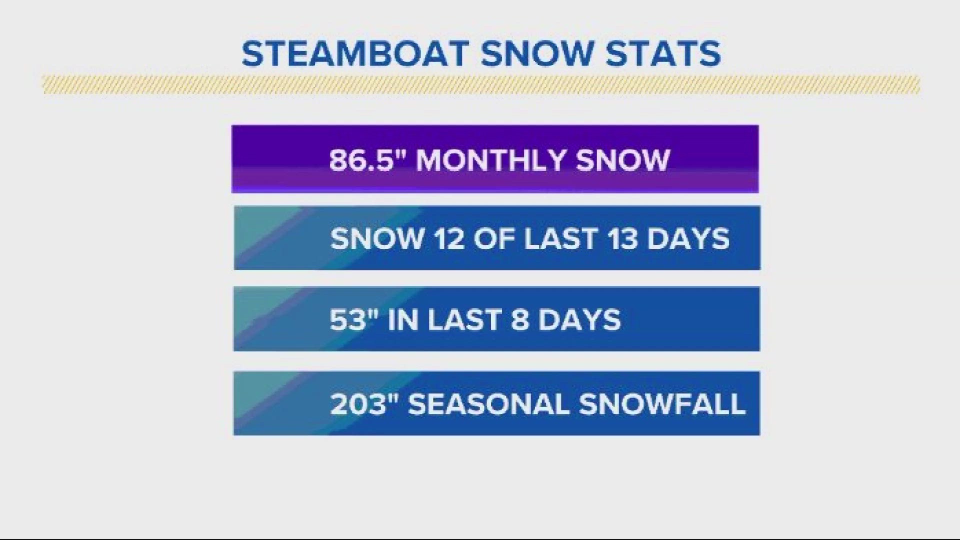 9NEWS meteorologist Chris Bianchi joins us live from steamboat to talk about conditions in Steamboat Springs.