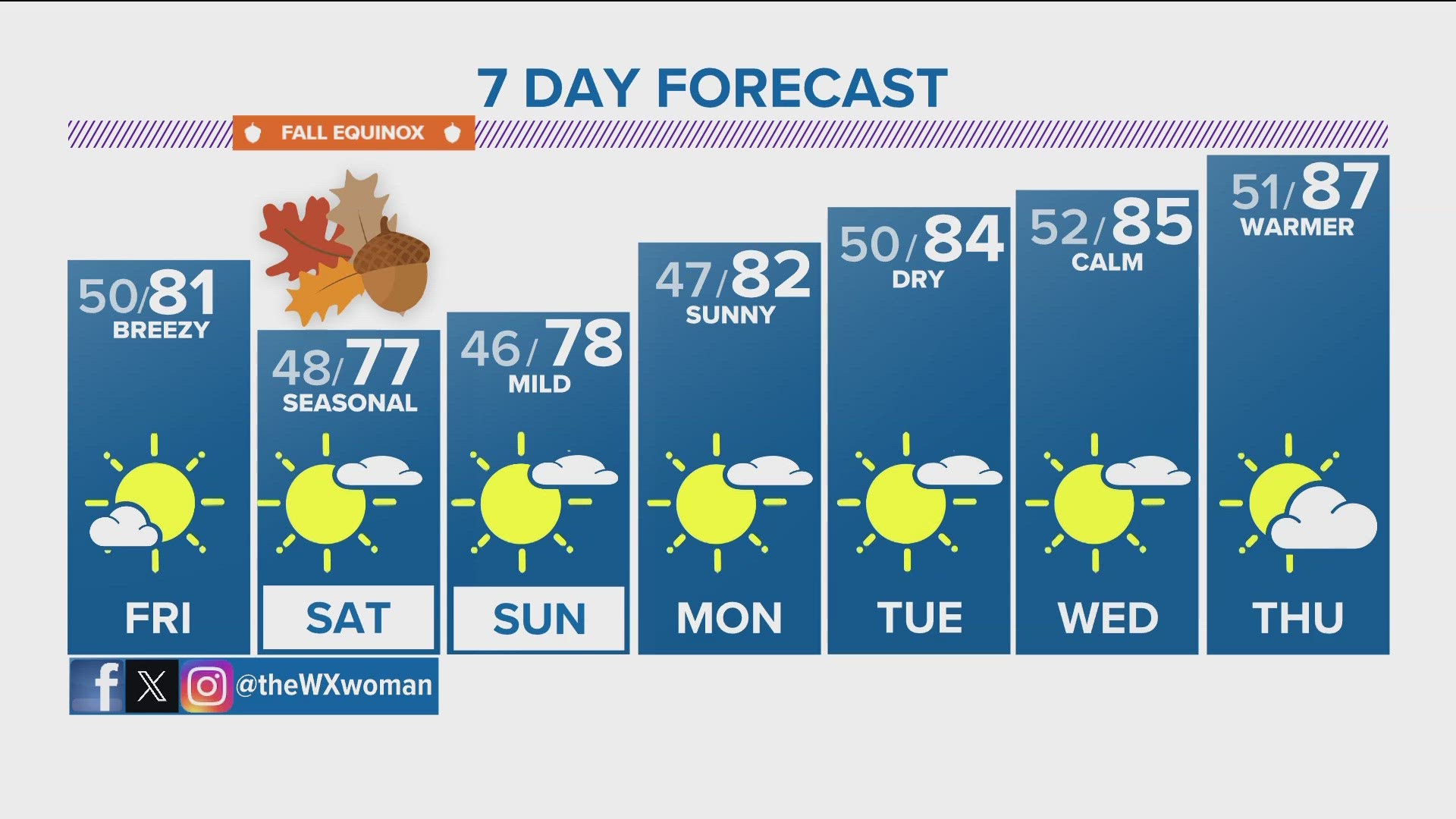 Meteorologist Danielle Grant has the forecast.
