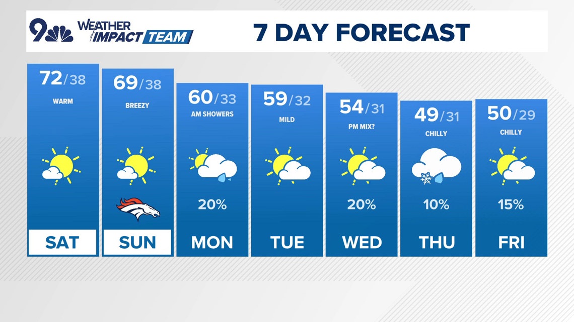 Extended forecast | Warm weekend in Denver with mountain snow Sunday ...