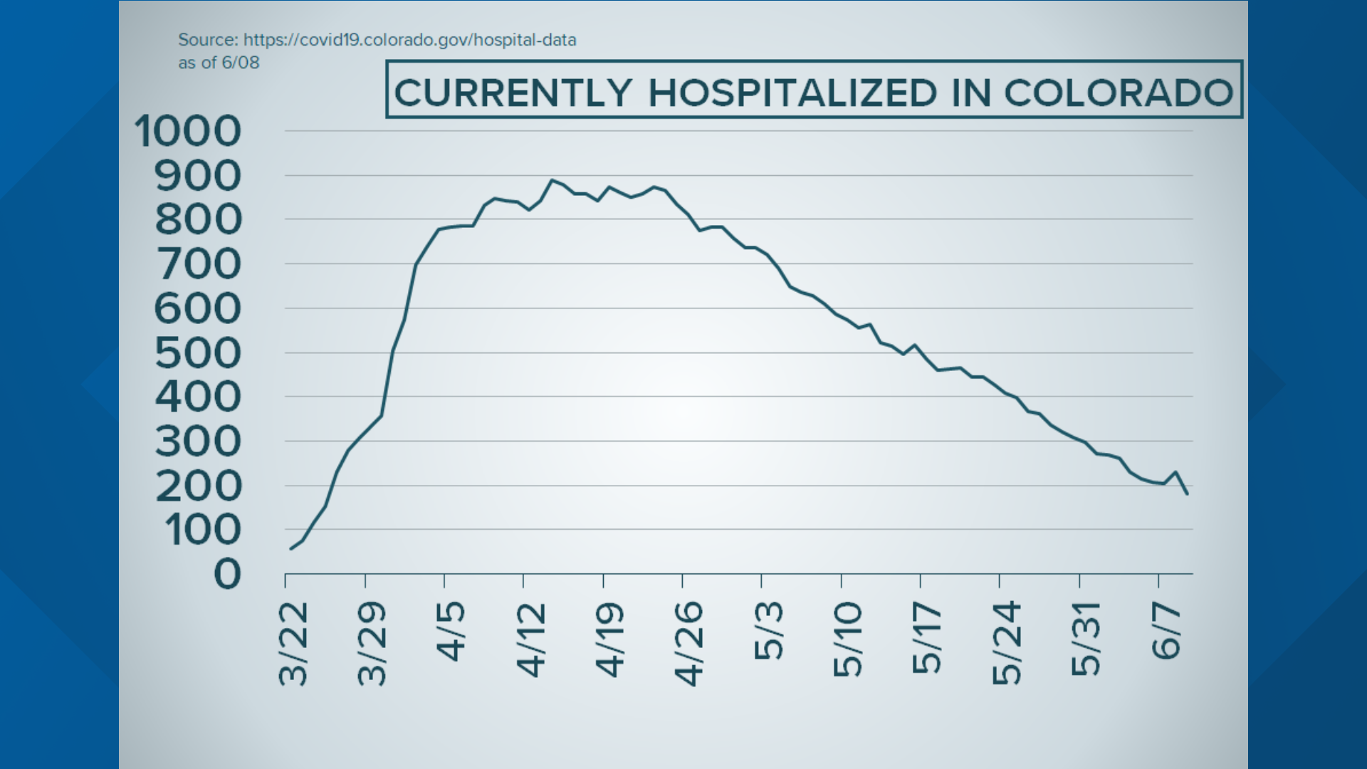 Colorado coronavirus update: Number of COVID cases as of June 8 | 9news.com