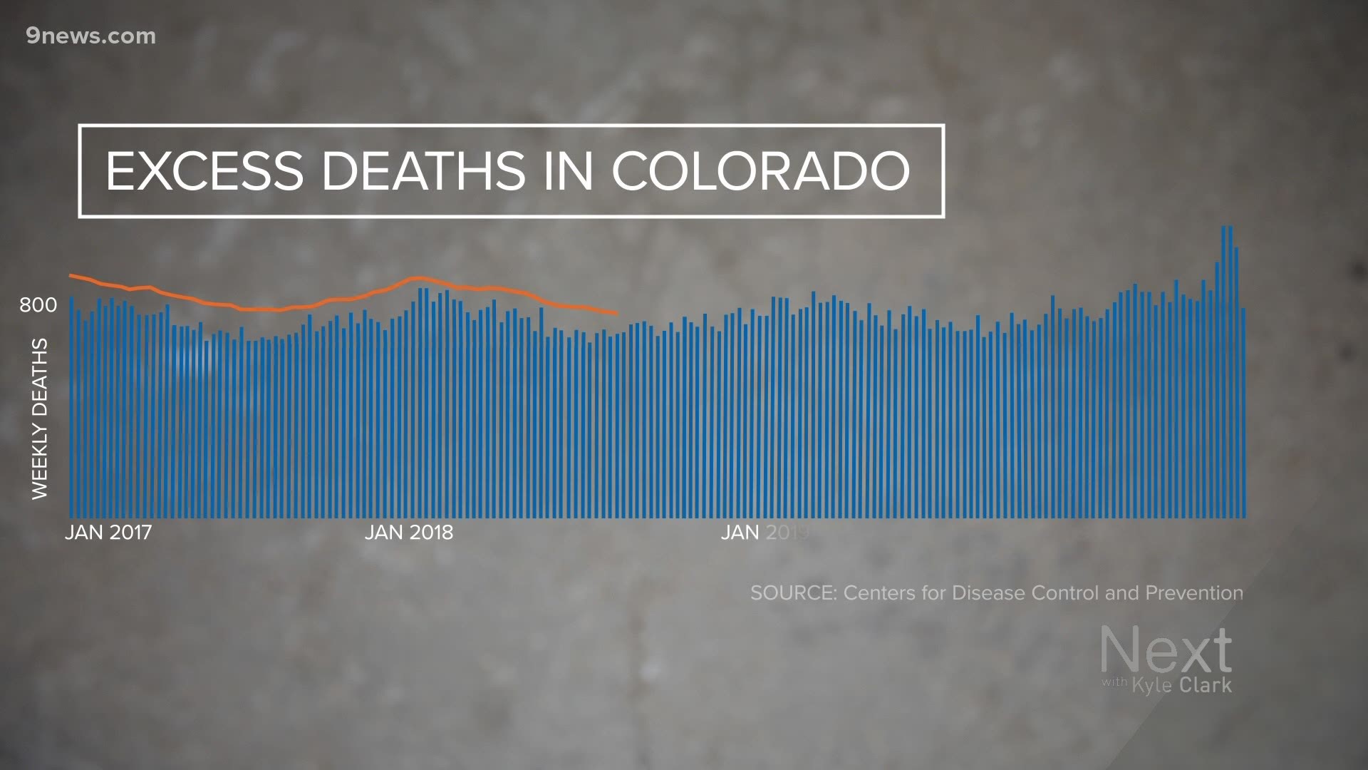 Officials believe some deaths could be a result of people staying away from hospitals during the pandemic. Others may be sign of strain on the medical system.