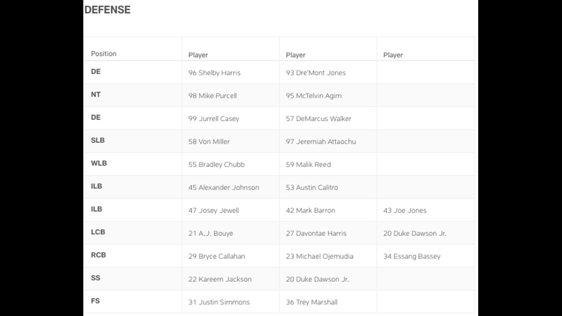 Denver Broncos 2020 Projected Depth Chart: Defense