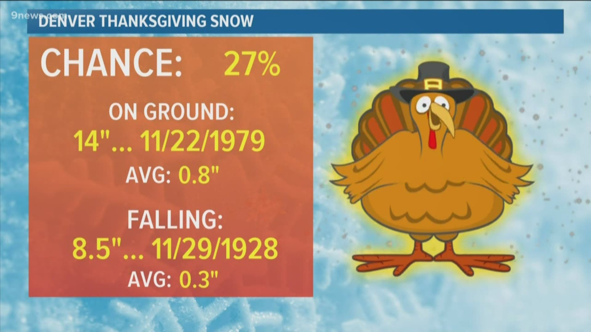 Last weekend it was almost 80 degrees! So, what about Thanksgiving? Will it be warm, or white?