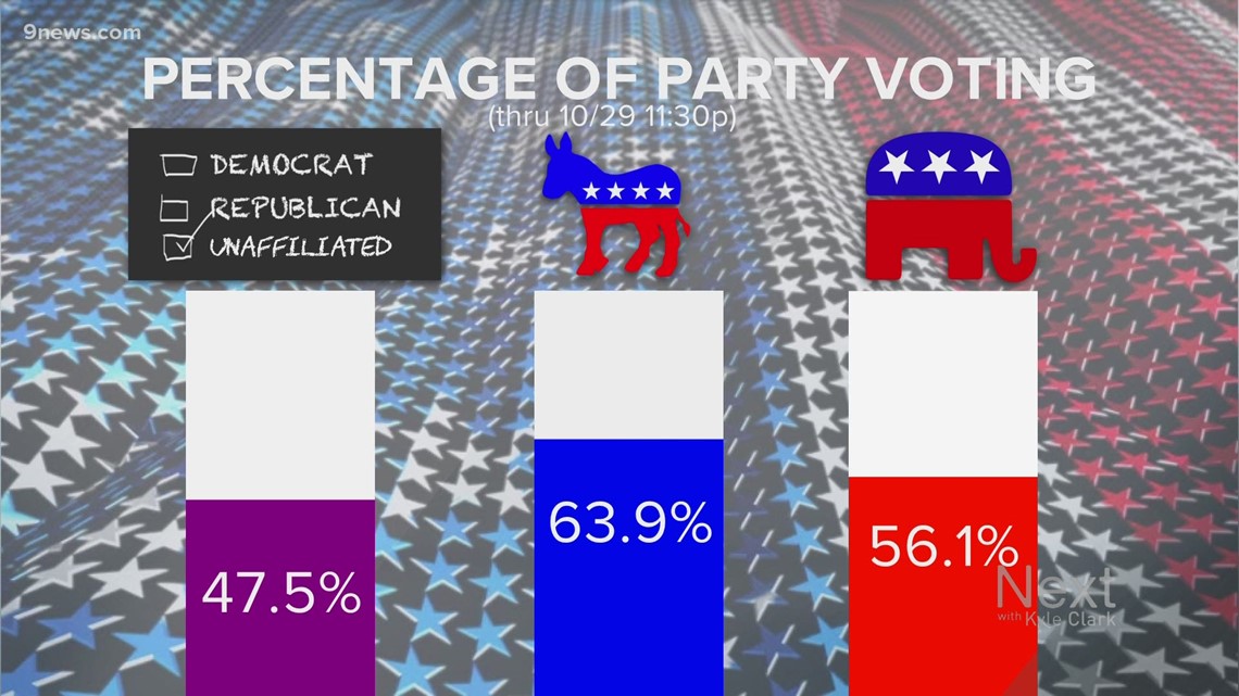 A look at Colorado's ballot returns as we enter the last weekend before ...