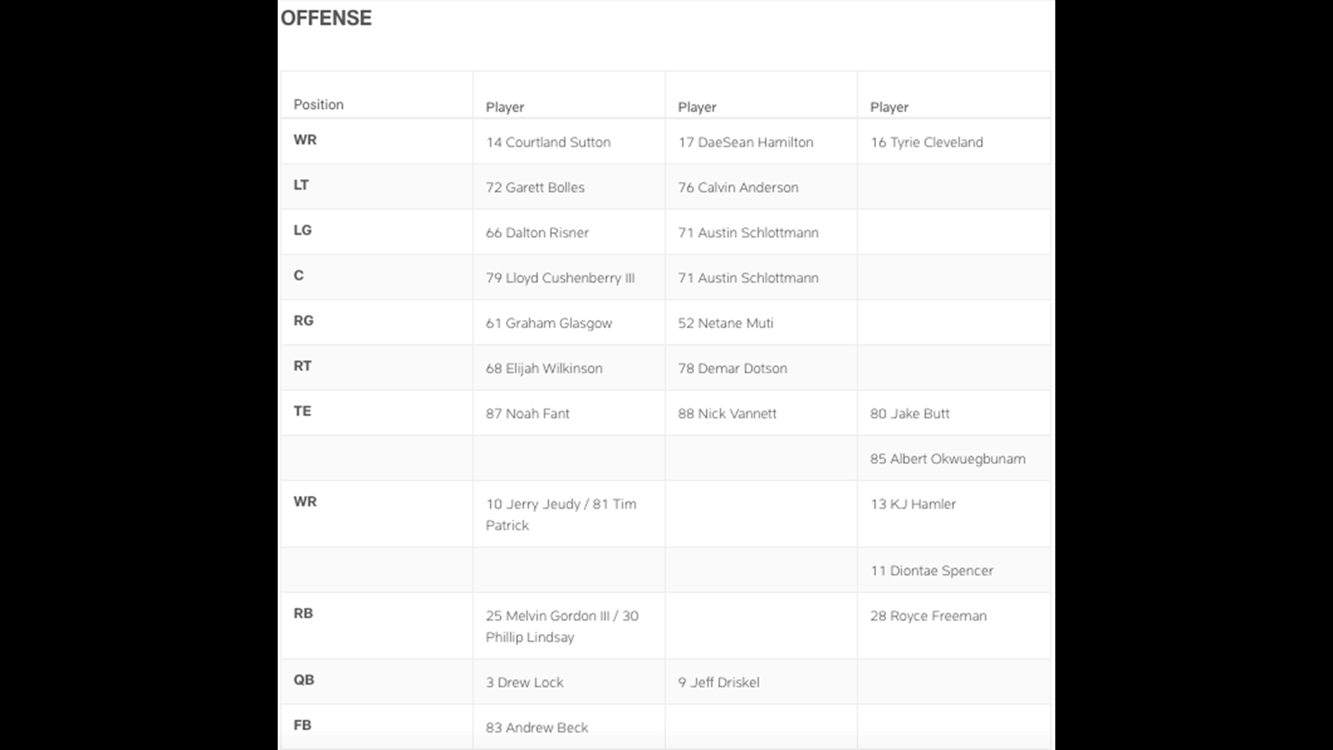 Denver Broncos Initial 2020 Depth Chart Released | 9news.com