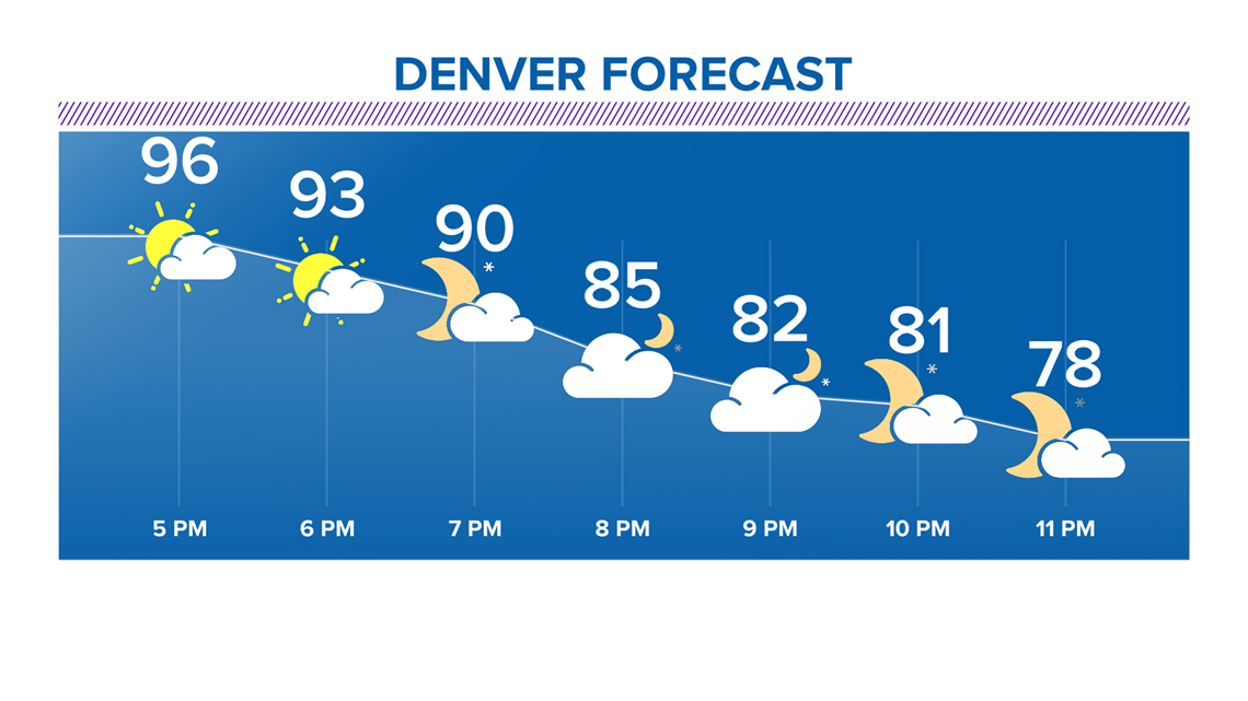 Denver, Colorado, Front Range weather forecast