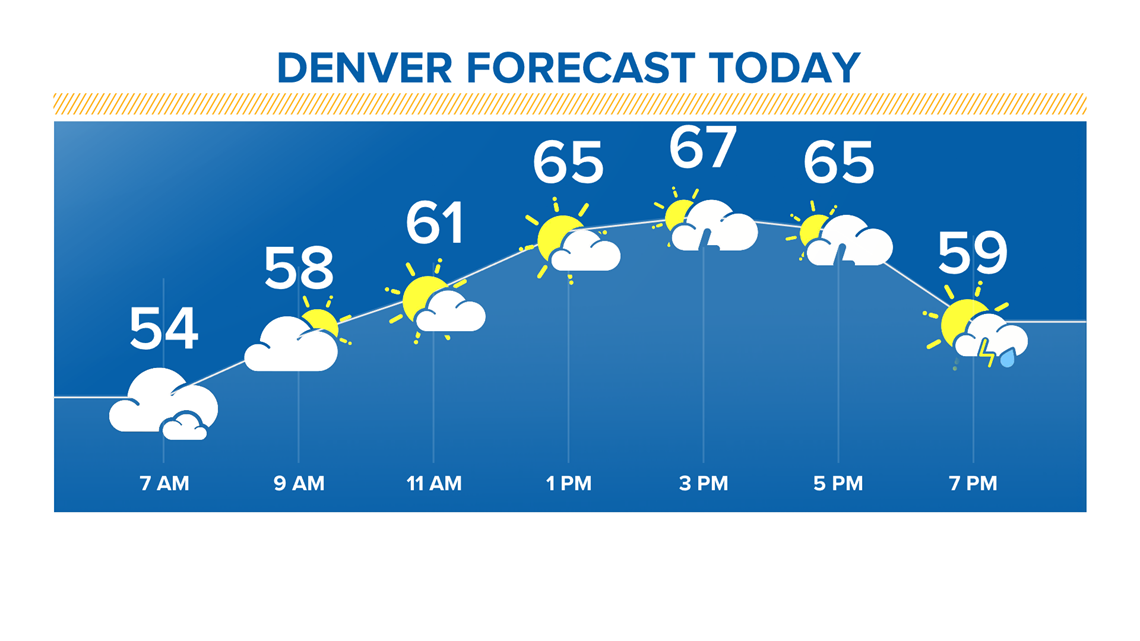 Denver, Colorado, Front Range weather forecast